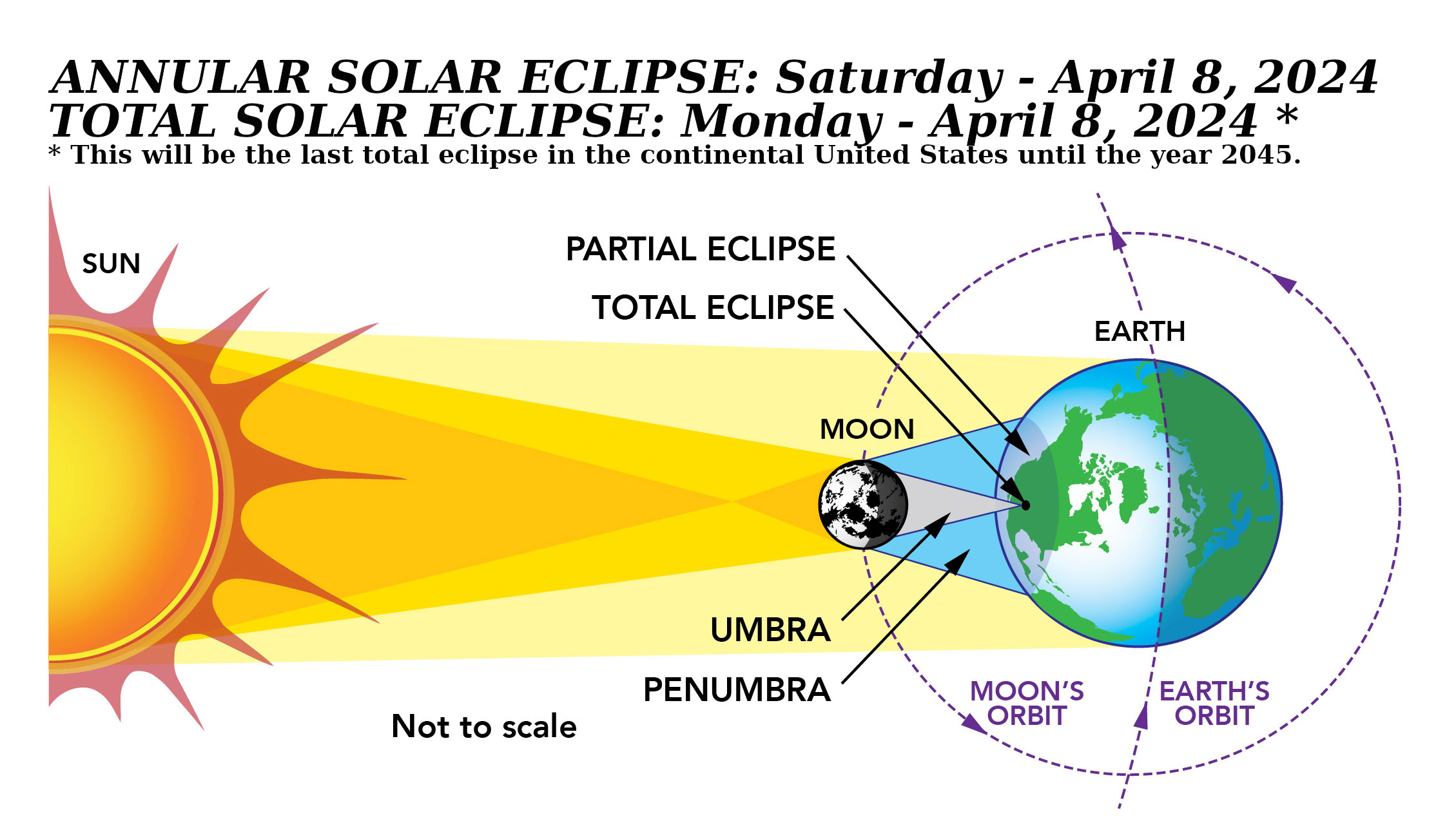 Diagram of a solar eclipse